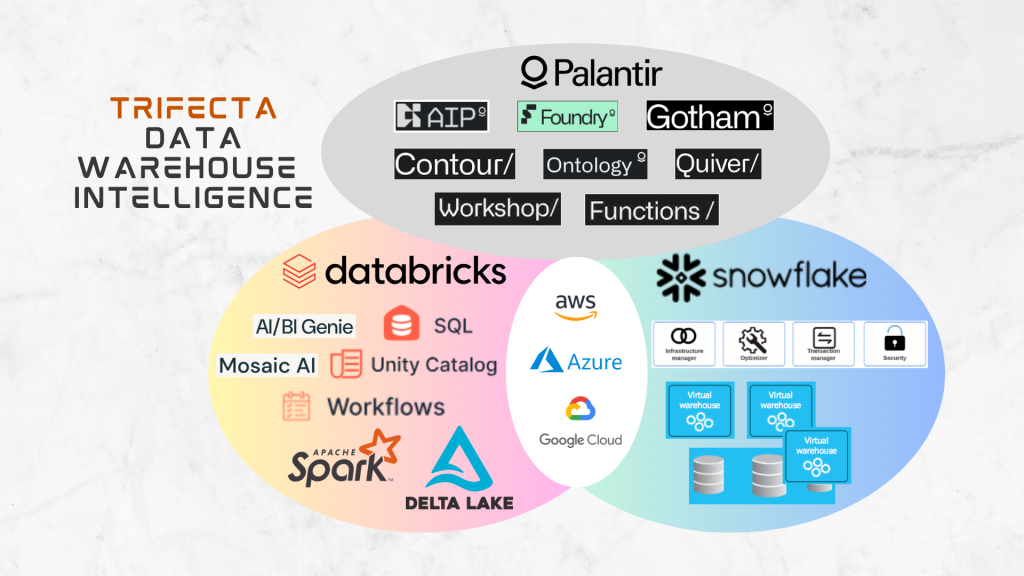 Technology Trifecta - Advanced Solutions Stack